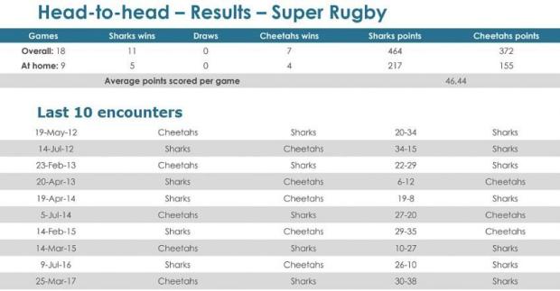 Sharks-v-Cheetahs-head-to-head