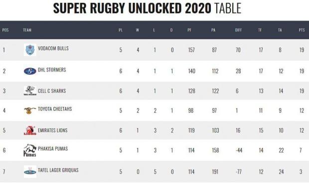 Super Rugby Unlocked, Round Seven - Teams and predictions