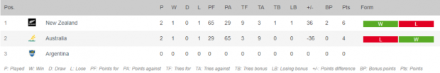 Tri-Nations 2020 standings after R2