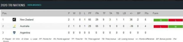 Tri-Nations-standings