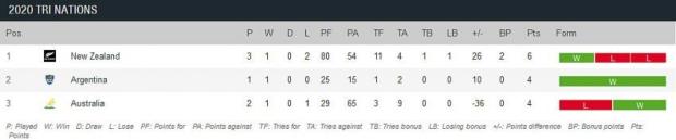 Tri-Nations standings
