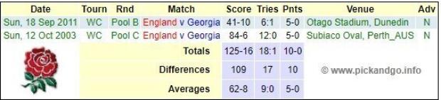 England v Georgia: Teams and Predictions