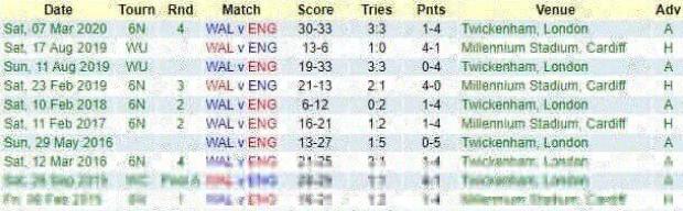 Wales v England - Teams and Predictions