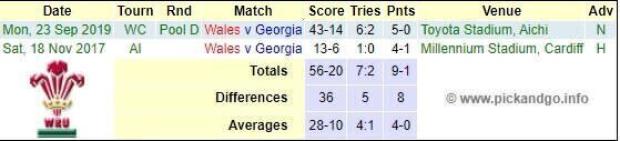 Wales v Georgia: Teams and Predictions