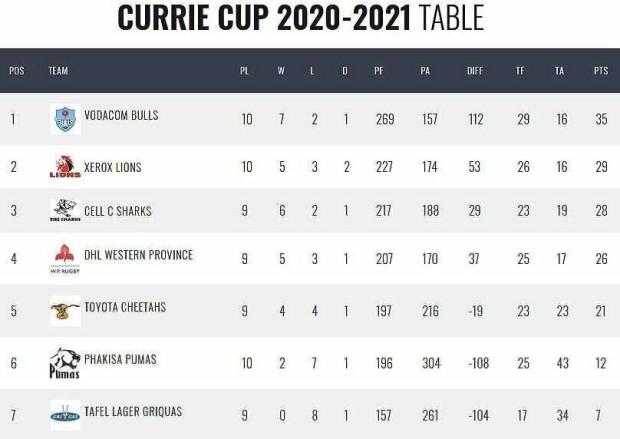 Currie-Cup-standings-after-four-rounds