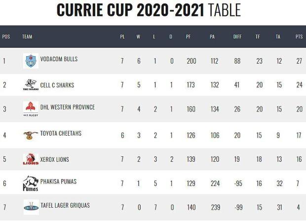 Currie Cup standings