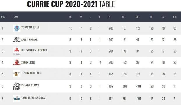 Currie-Cup-standings-going-into-round-four