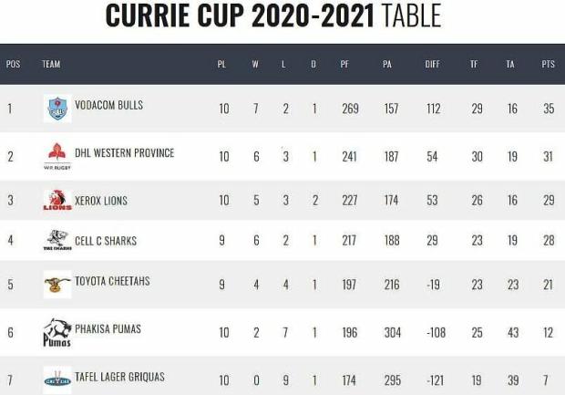 Currie Cup standings