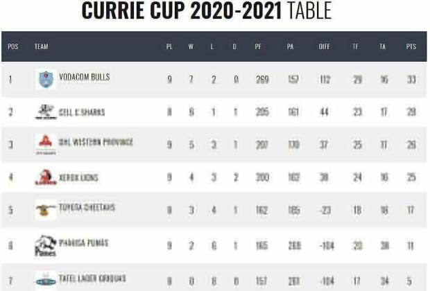 Currie-Cup-standings-round-three