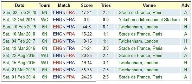 England versus France