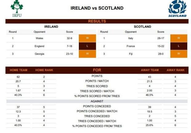 Ireland v Scotland - Teams and Predictions