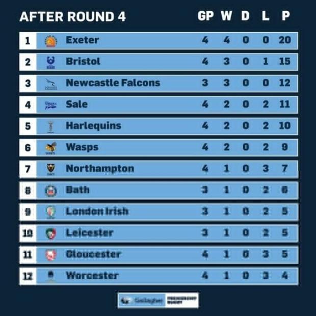 Premiership standings after four rounds