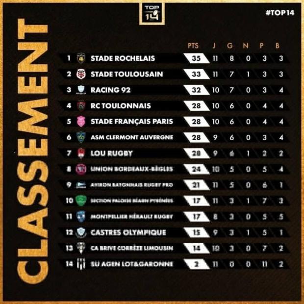 Top 14 standings after 11 rounds