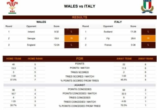 Wales v Italy - Teams and Predictions