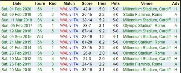 Wales v Italy - Teams and Predictions