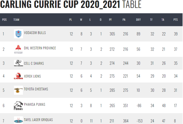 Final Currie Cup log 2020 2021
