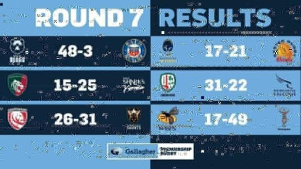 Premiership round seven results