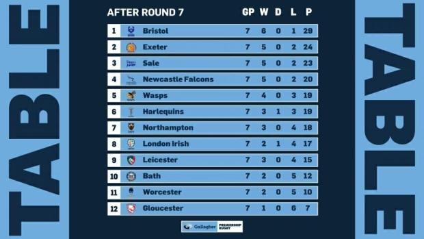 Premiership standings after seven rounds