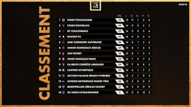 Top 14 standings after 14 rounds