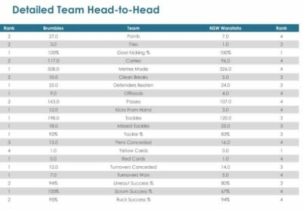 Super Rugby AU, Round two - Teams and Predictions