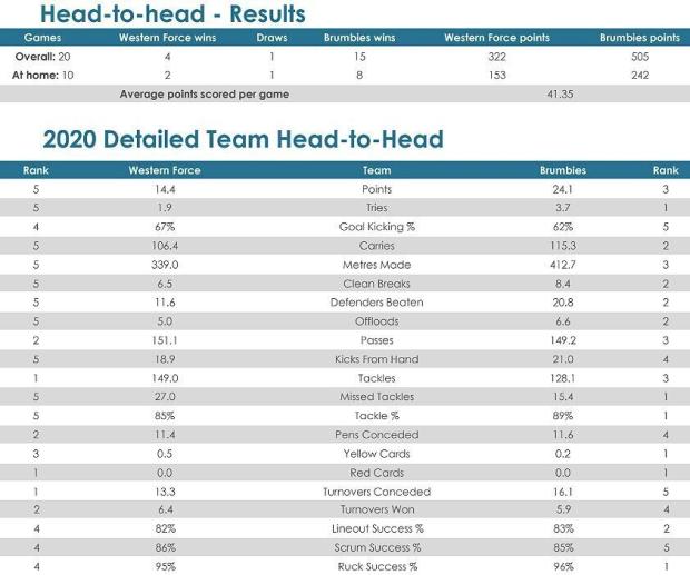 Force-v-Brumbies-head-to-head
