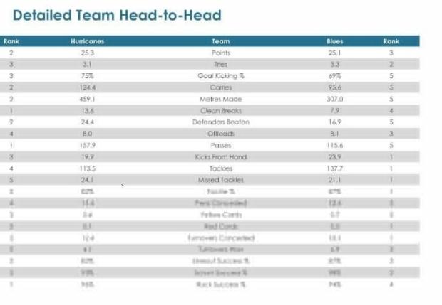 Super Rugby Aotearoa, Round One - Teams and Predictions