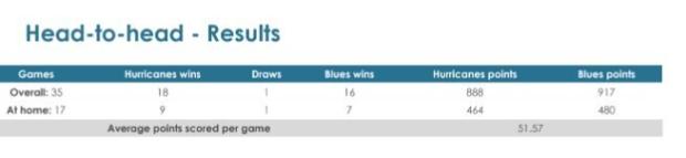 Super Rugby Aotearoa, Round One - Teams and Predictions