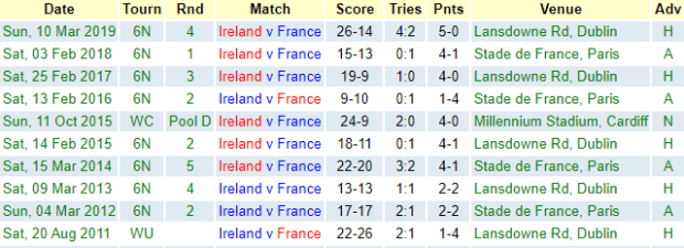 Ireland v France last 10 encounters