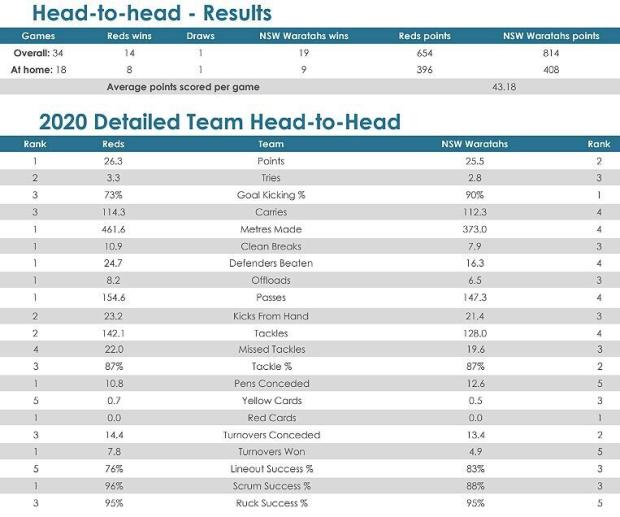Reds-v-Waratahs-head-to-head