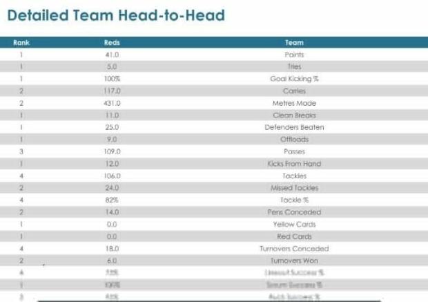 Super Rugby AU, Round two - Teams and Predictions