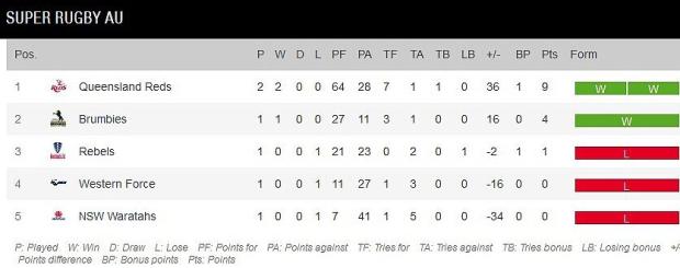 Super-Rugby-AU-standings-Round-Two