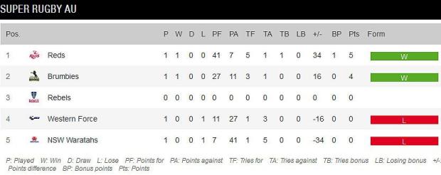 Super Rugby standings