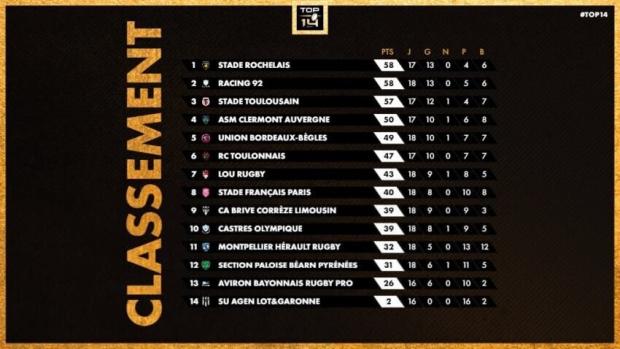 Top 14 standings - 20 Feb