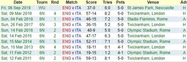 England v Italy - Teams and Predictions