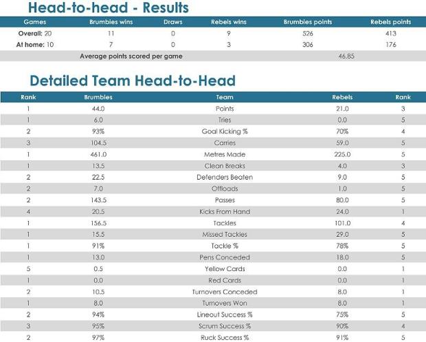Brumbies-v-Rebels-head-to-head