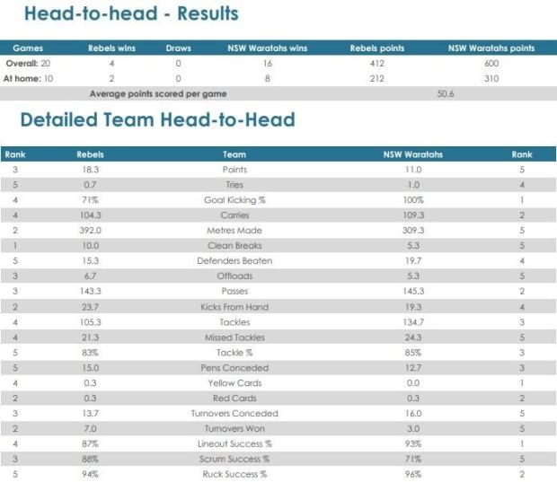 Rebels-v-Waratahs-head-to-head-2021