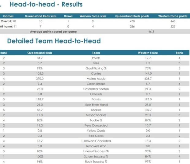 Reds v Force head to head 2021
