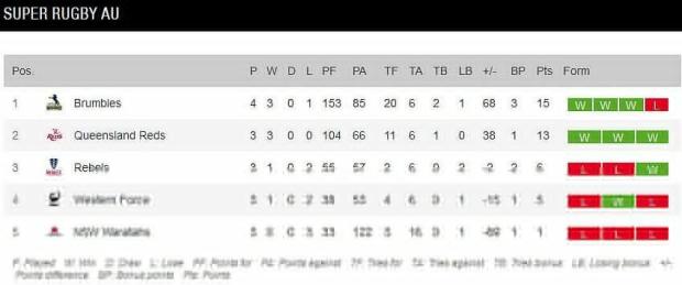 Super-Rugby-AU-standinds-after-four-rounds