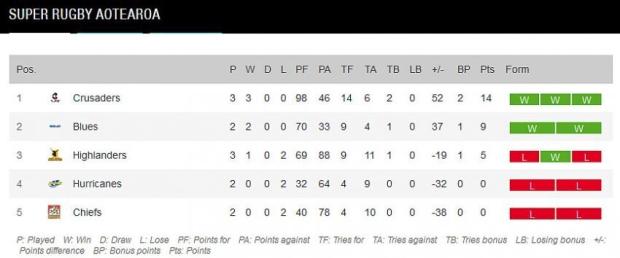 Super Rugby Aotearoa standings