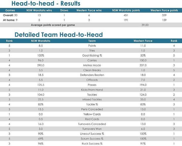 Waratahs-v-Force-head-to-head