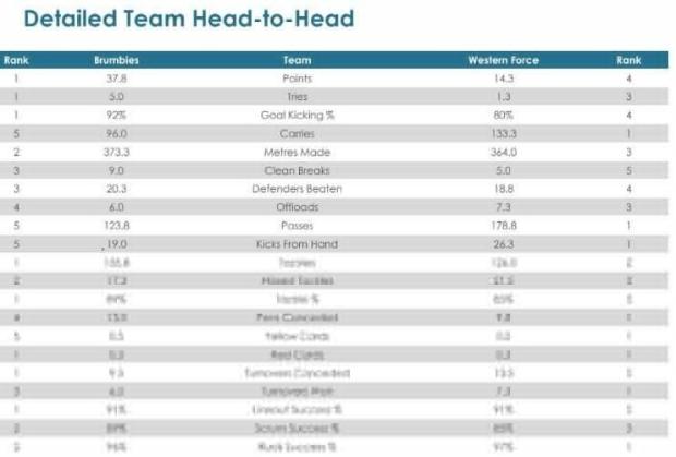 Super Rugby AU, Round Six - Teams and Predictions