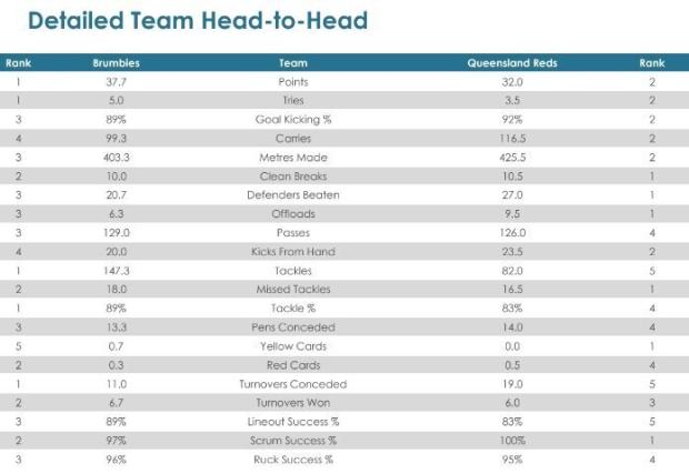 Super Rugby AU, Round four - Teams and Predictions