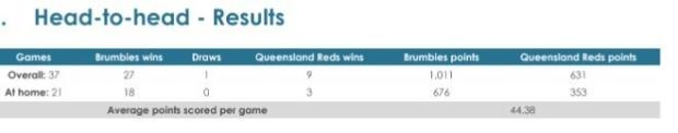 Super Rugby AU, Round four - Teams and Predictions