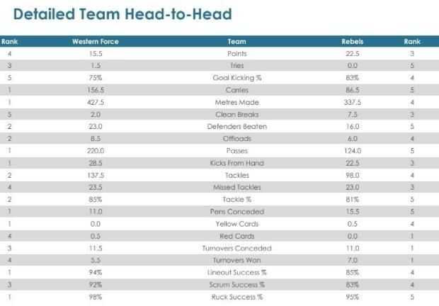 Super Rugby AU, Round four - Teams and Predictions