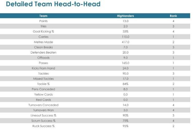 Super Rugby Aotearoa, Round Two - Teams & Predictions
