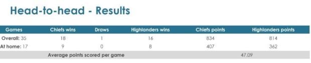 Super Rugby Aotearoa, Round Two - Teams & Predictions