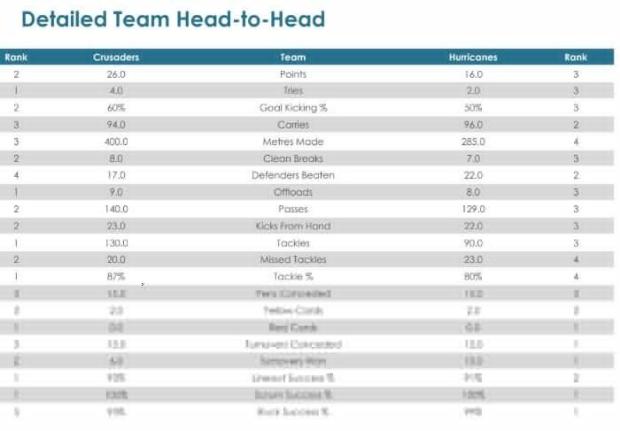 Super Rugby Aotearoa, Round Two - Teams & Predictions