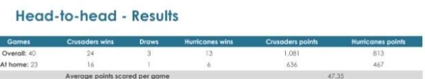 Super Rugby Aotearoa, Round Two - Teams & Predictions