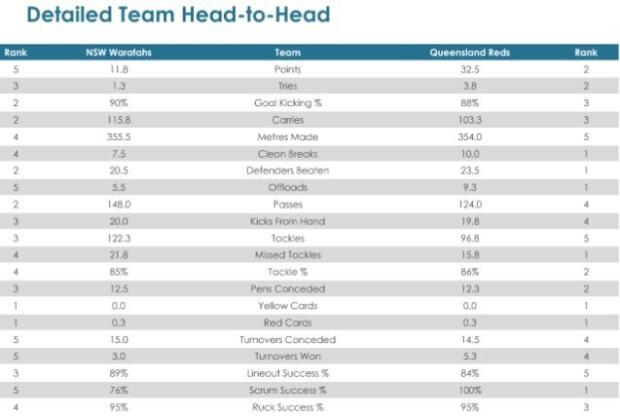 Super Rugby AU, Round Six - Teams and Predictions