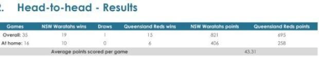 Super Rugby AU, Round Six - Teams and Predictions